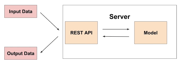 2023-04-30-ai-serving-basics-6-fig1